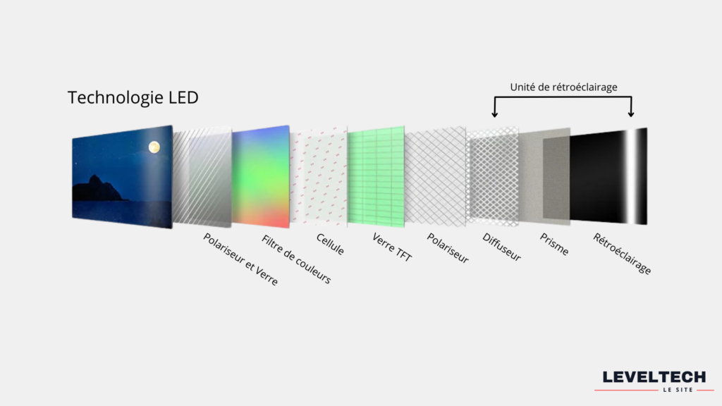 technologie led Leveltech