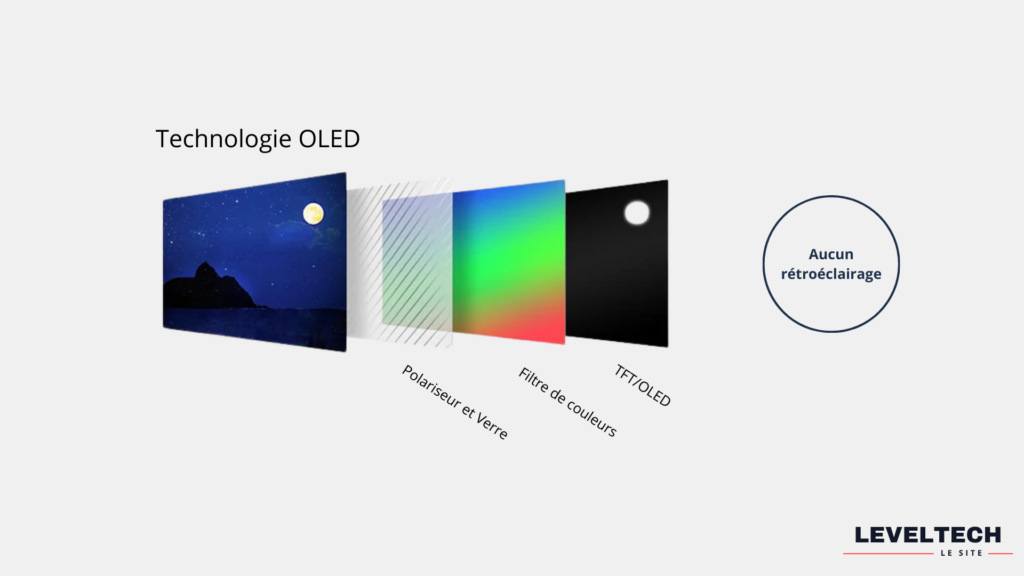 technologie Oled Leveltech
