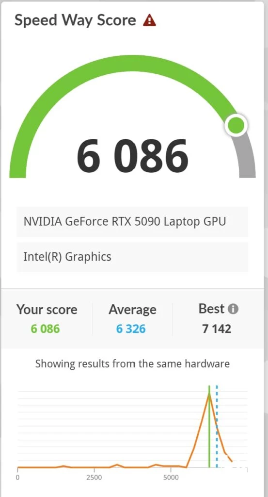 Résultats 3DMARK Speed Way