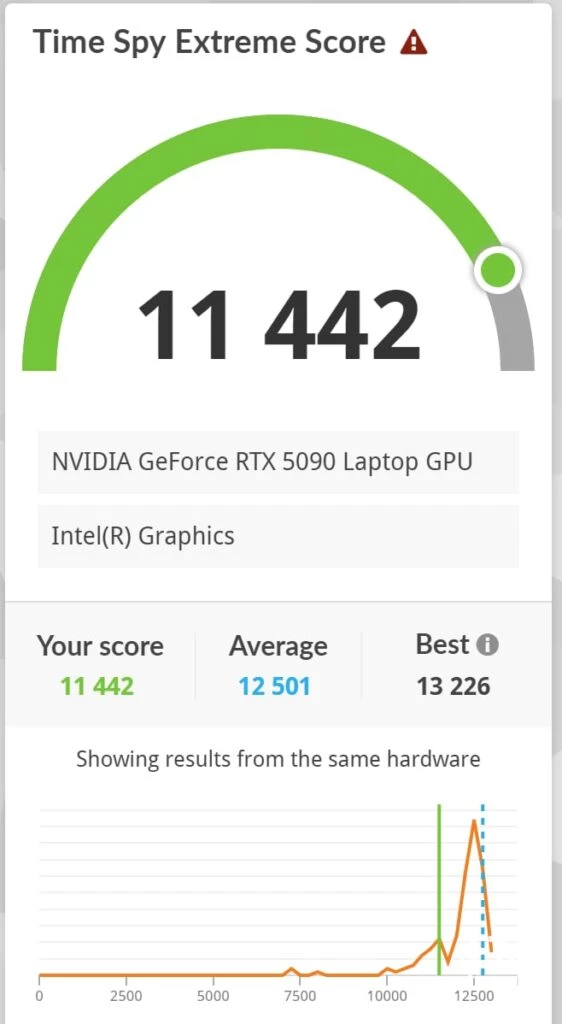 Résultats 3DMARK Time Spy Extreme