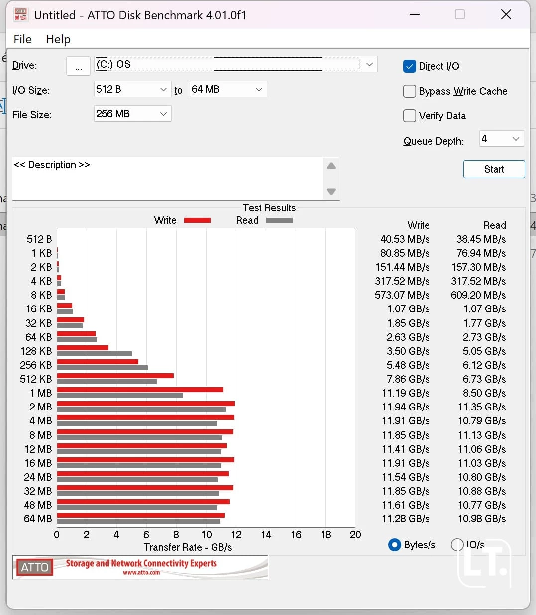 Résultats ATTO Benchmark