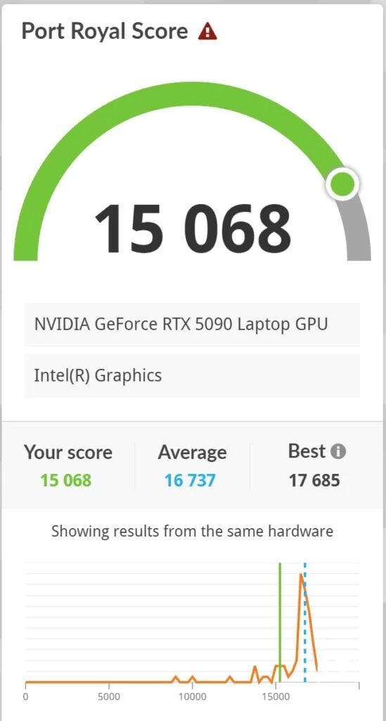 Résultats 3DMARK Port Royal